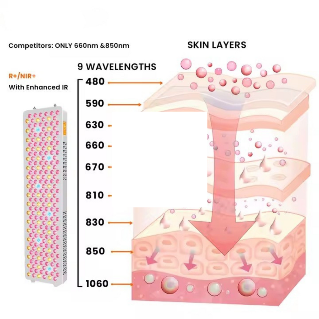 Pannello per terapia a luce rossa a spettro completo LumaPulse Nine Wave con app