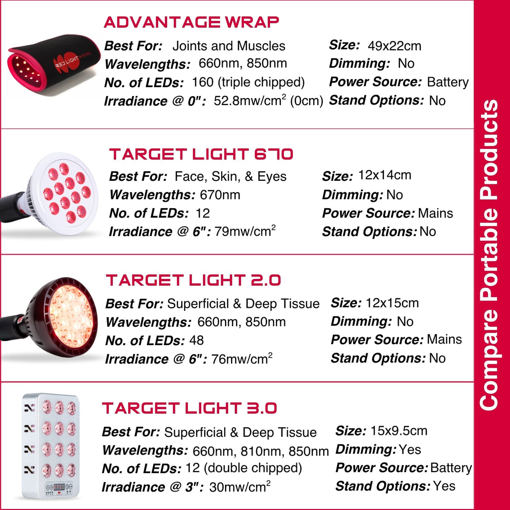 NovaGlow Red Light Therapy Wrap For Targeted Comfort