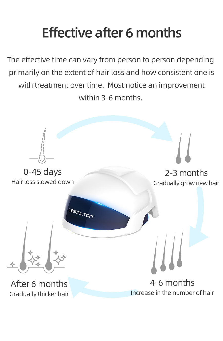 کلاهک رشد مو نوافولیکول LED - لیزر کم‌توان تایید شده توسط FDA